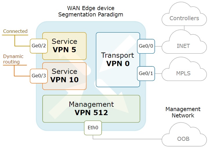 Cisco SDWAN Virtual Private Networks (VPNs) Blog Adroit