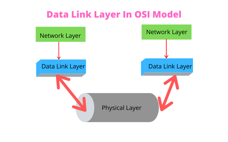 network layer diagram