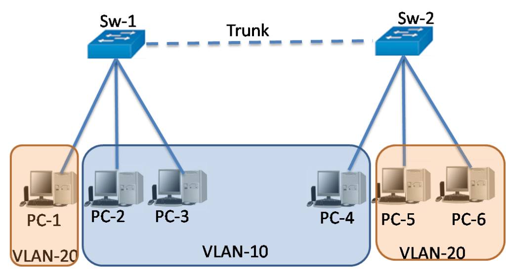 Trunk access. VLAN 802.1Q. VLAN транк. VLAN порт. Технология VLAN.